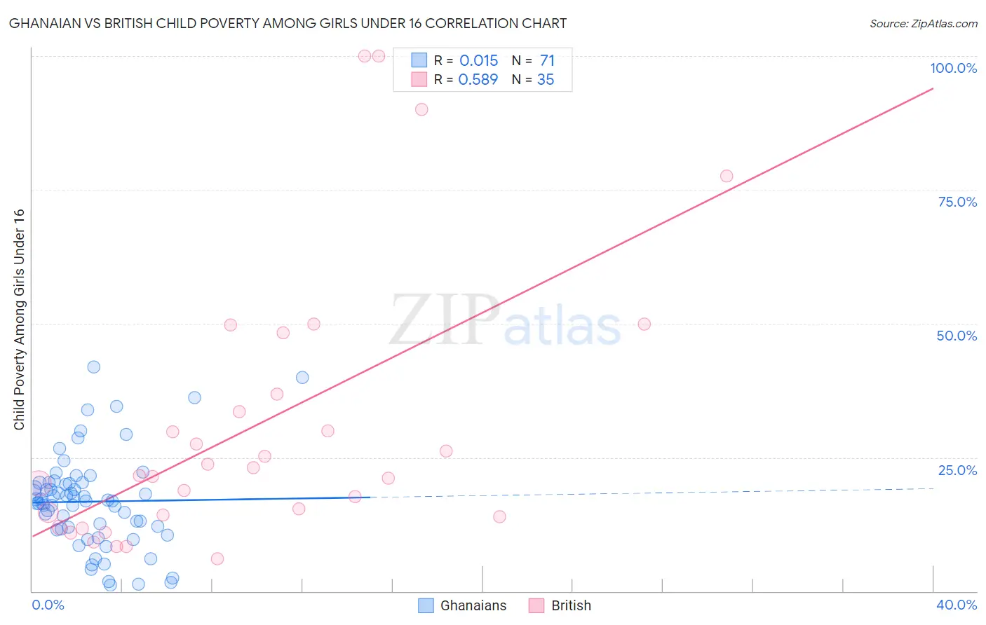 Ghanaian vs British Child Poverty Among Girls Under 16