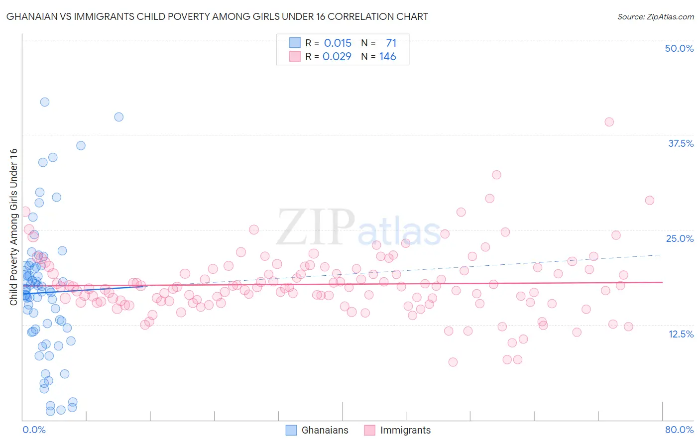 Ghanaian vs Immigrants Child Poverty Among Girls Under 16