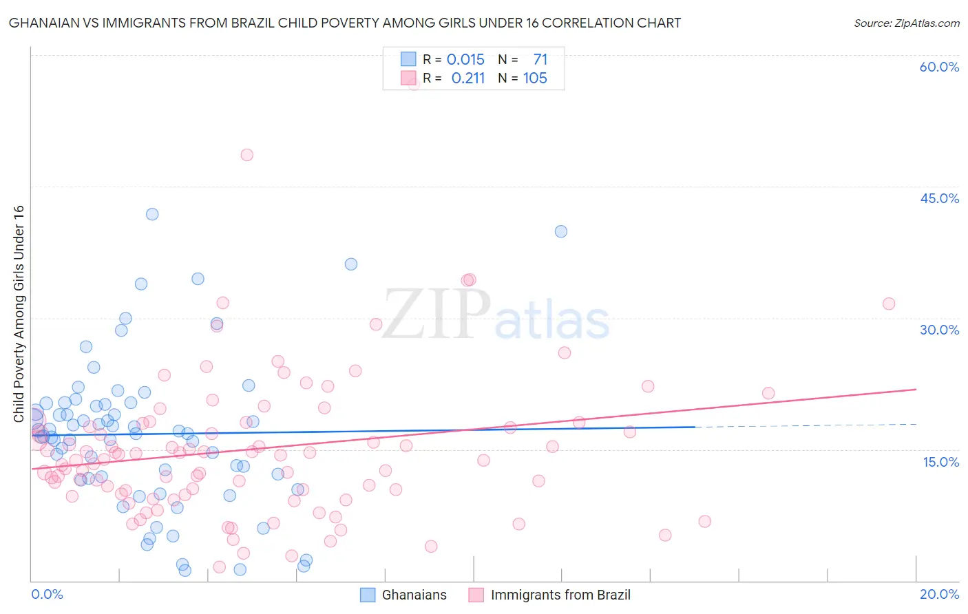 Ghanaian vs Immigrants from Brazil Child Poverty Among Girls Under 16