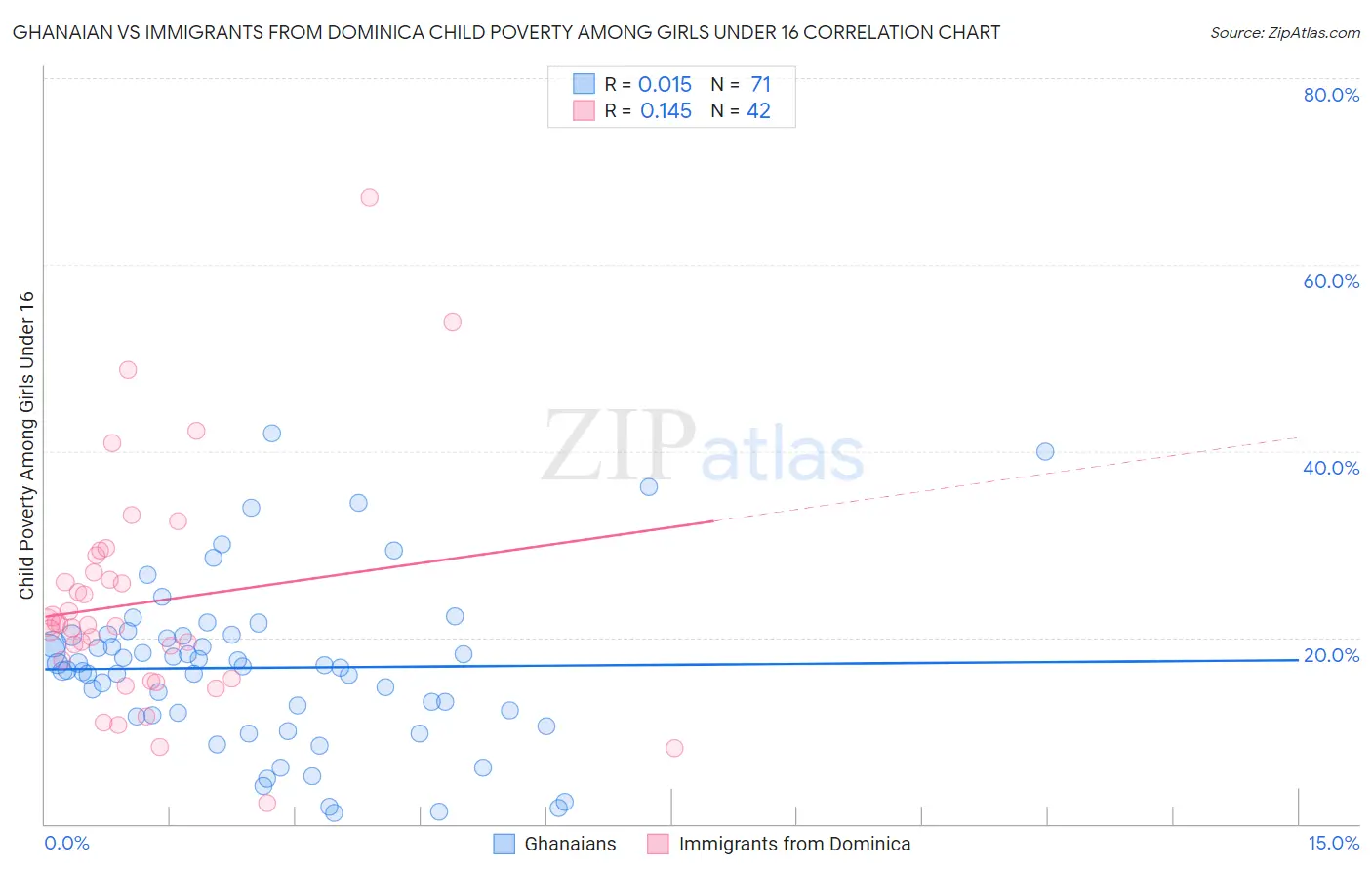 Ghanaian vs Immigrants from Dominica Child Poverty Among Girls Under 16