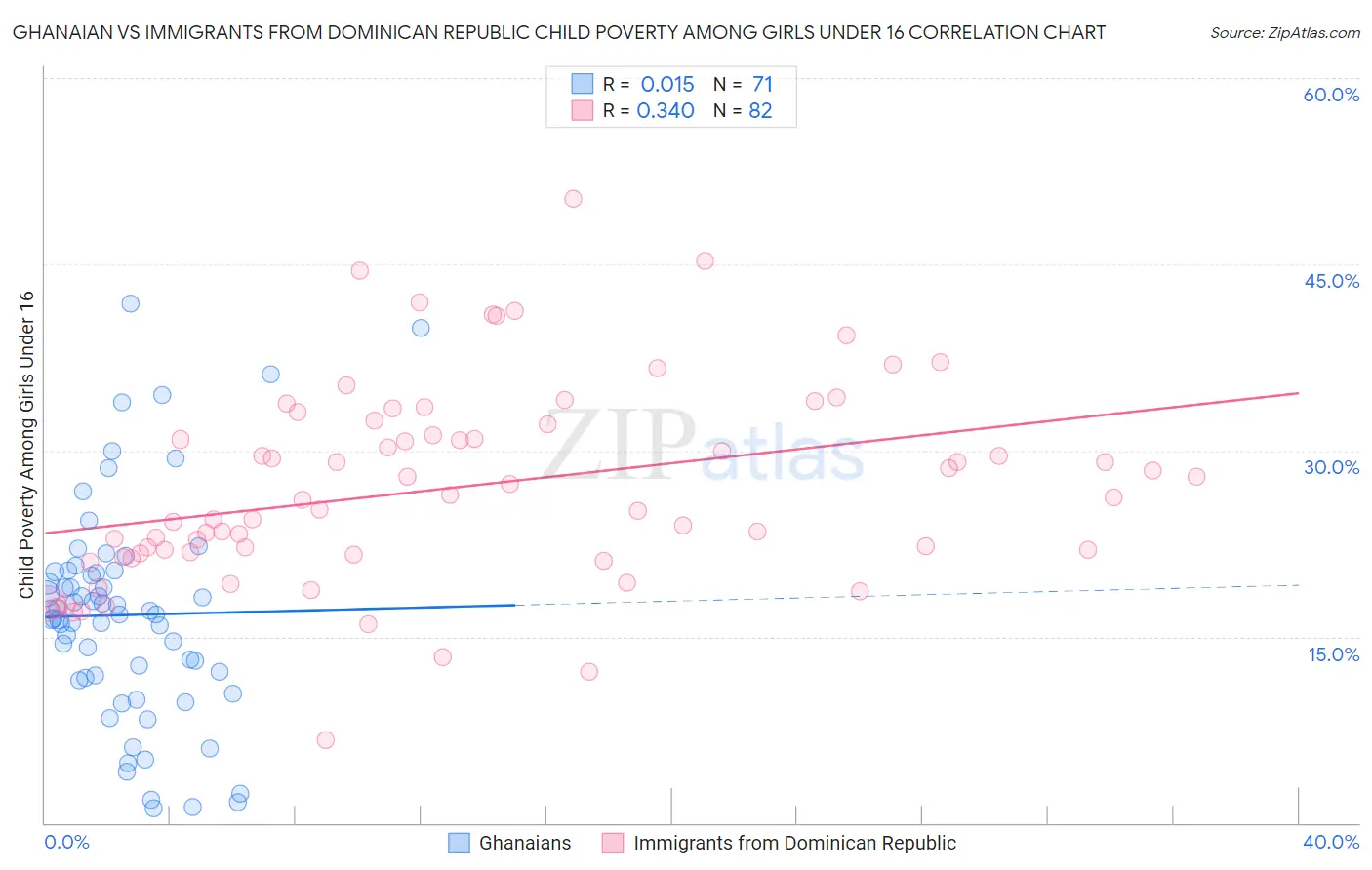 Ghanaian vs Immigrants from Dominican Republic Child Poverty Among Girls Under 16