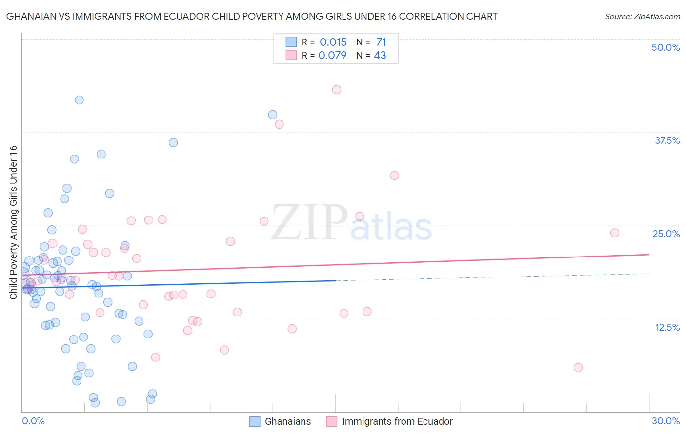 Ghanaian vs Immigrants from Ecuador Child Poverty Among Girls Under 16