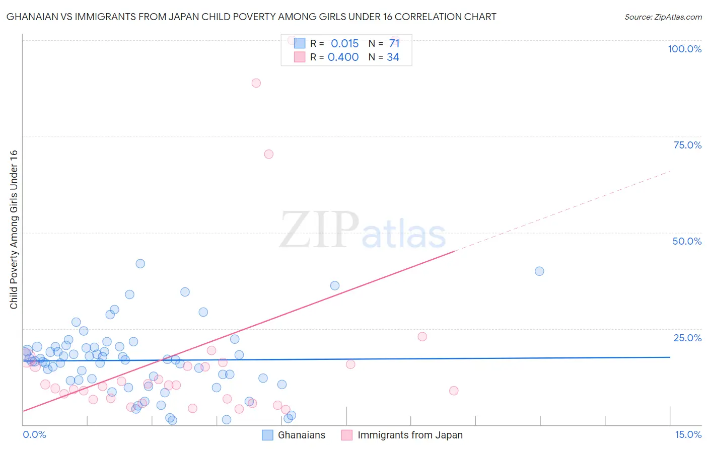 Ghanaian vs Immigrants from Japan Child Poverty Among Girls Under 16