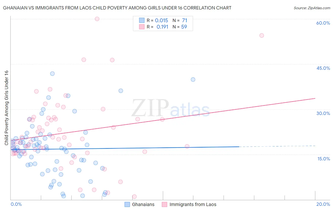 Ghanaian vs Immigrants from Laos Child Poverty Among Girls Under 16