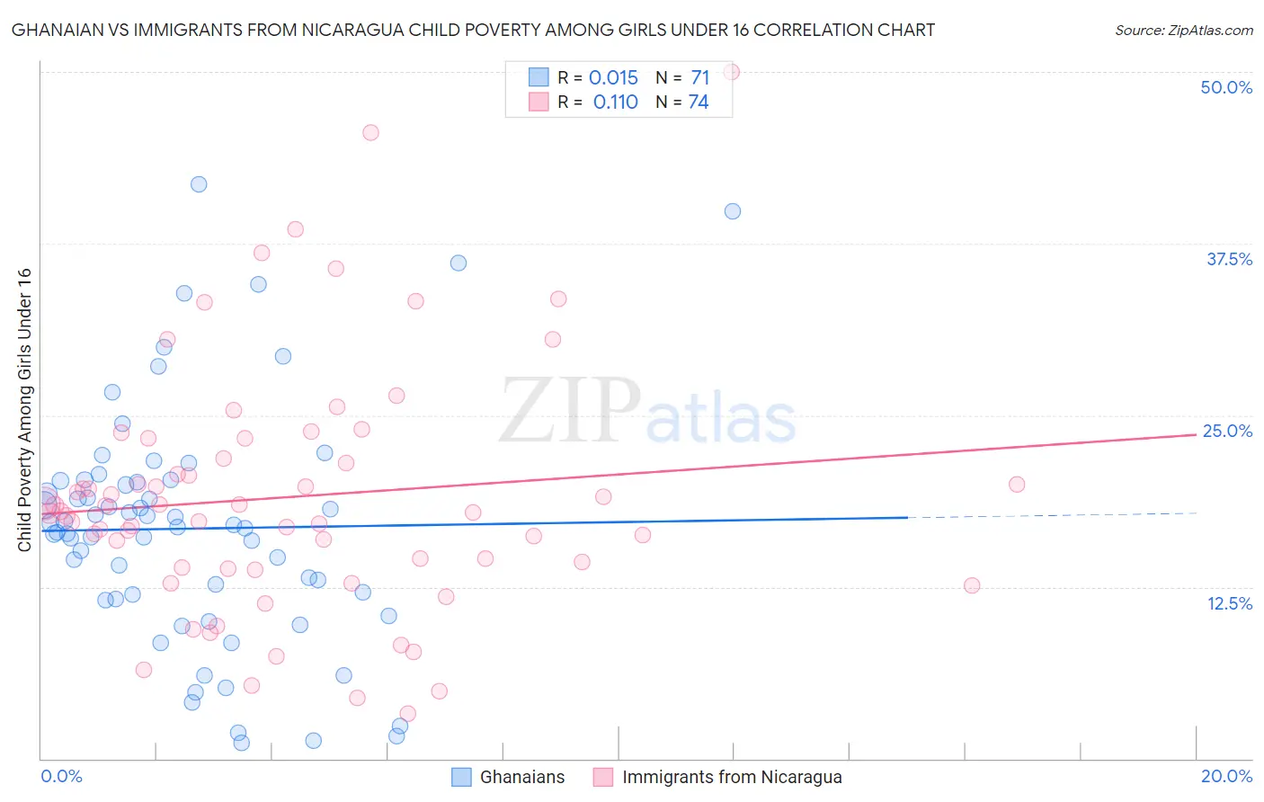 Ghanaian vs Immigrants from Nicaragua Child Poverty Among Girls Under 16