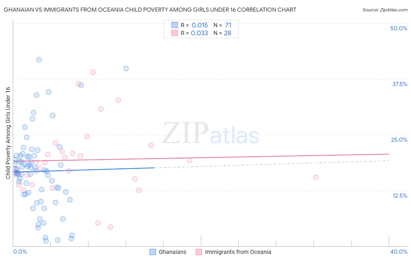 Ghanaian vs Immigrants from Oceania Child Poverty Among Girls Under 16