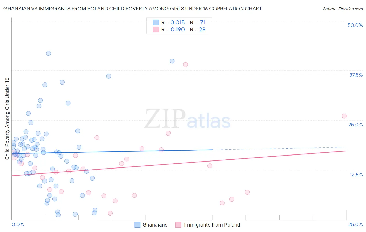 Ghanaian vs Immigrants from Poland Child Poverty Among Girls Under 16