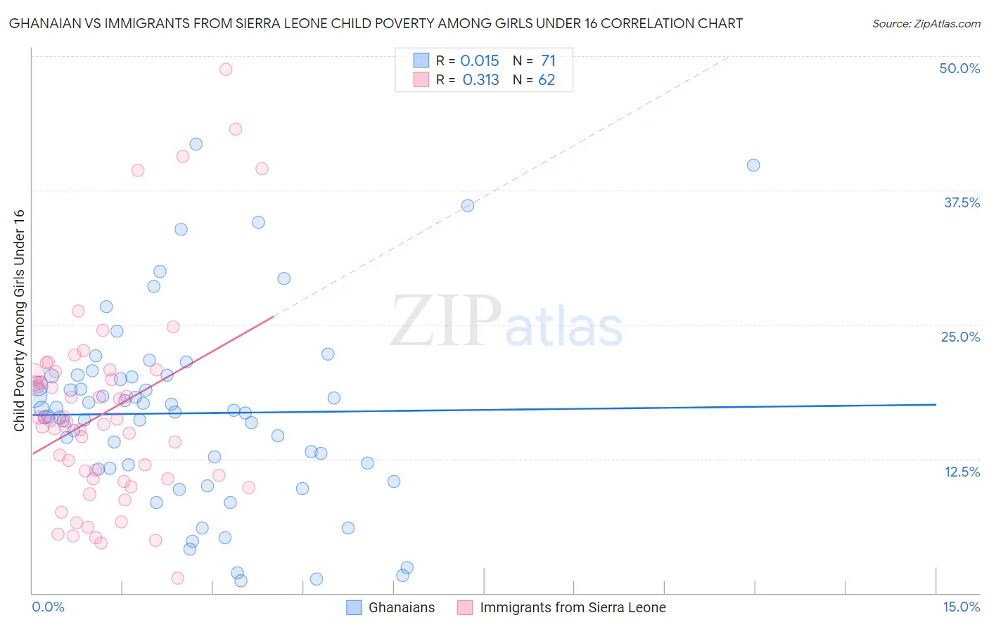 Ghanaian vs Immigrants from Sierra Leone Child Poverty Among Girls Under 16