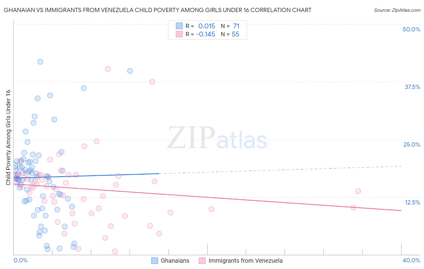 Ghanaian vs Immigrants from Venezuela Child Poverty Among Girls Under 16