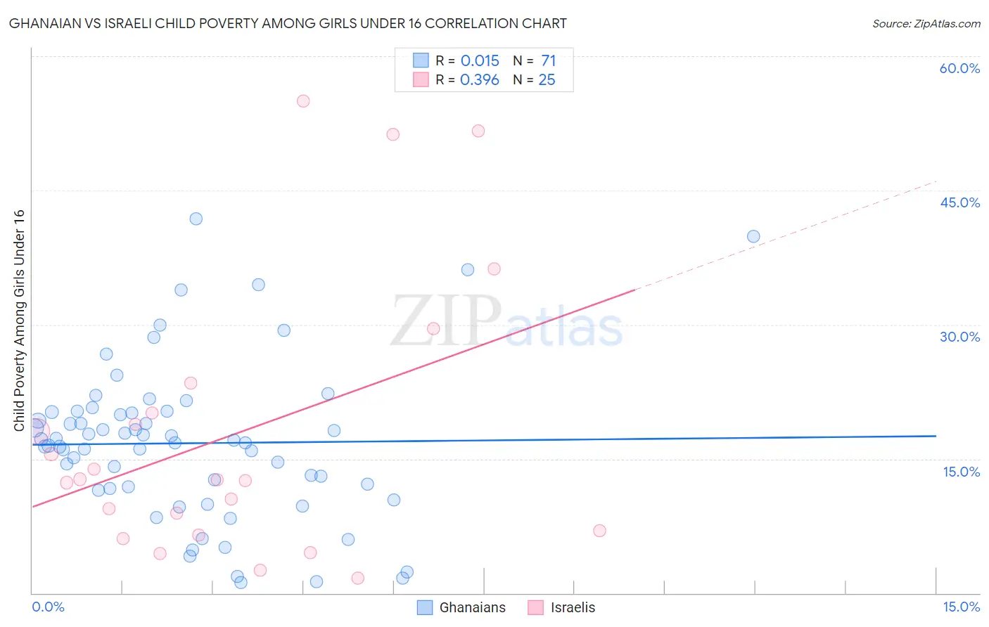 Ghanaian vs Israeli Child Poverty Among Girls Under 16