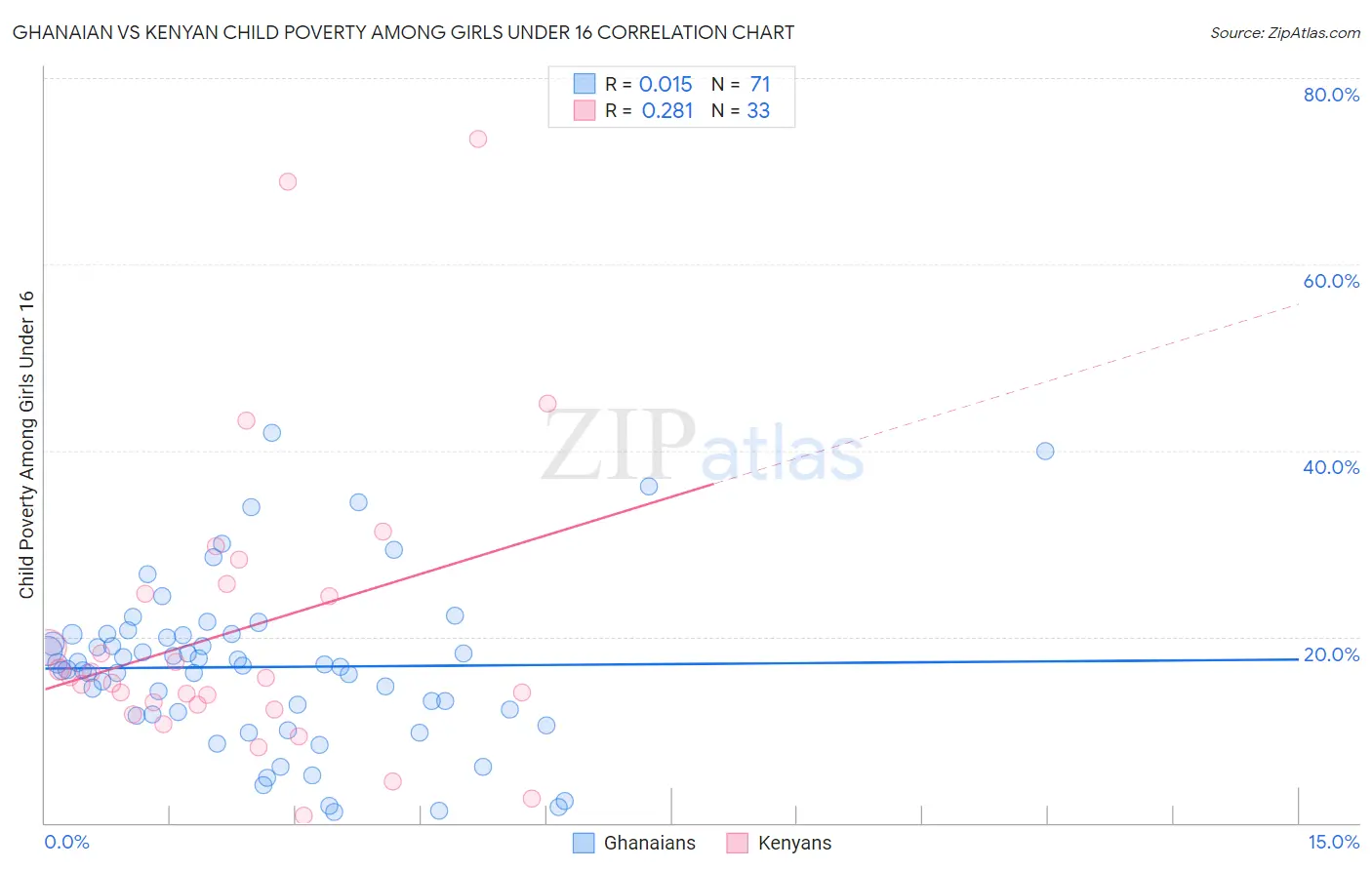 Ghanaian vs Kenyan Child Poverty Among Girls Under 16
