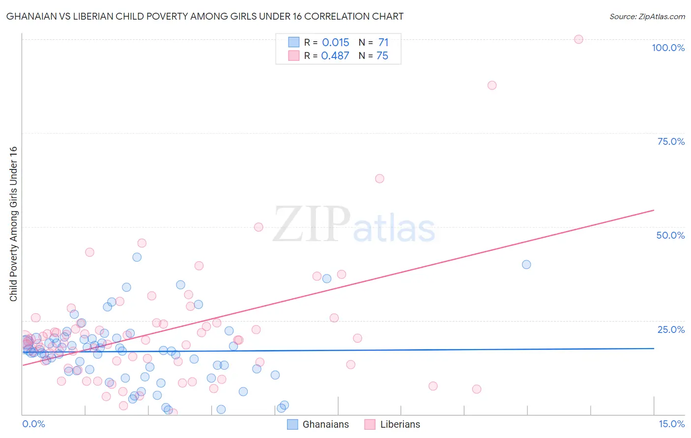 Ghanaian vs Liberian Child Poverty Among Girls Under 16