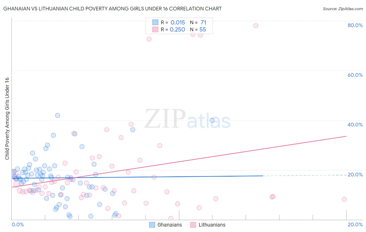 Ghanaian vs Lithuanian Child Poverty Among Girls Under 16