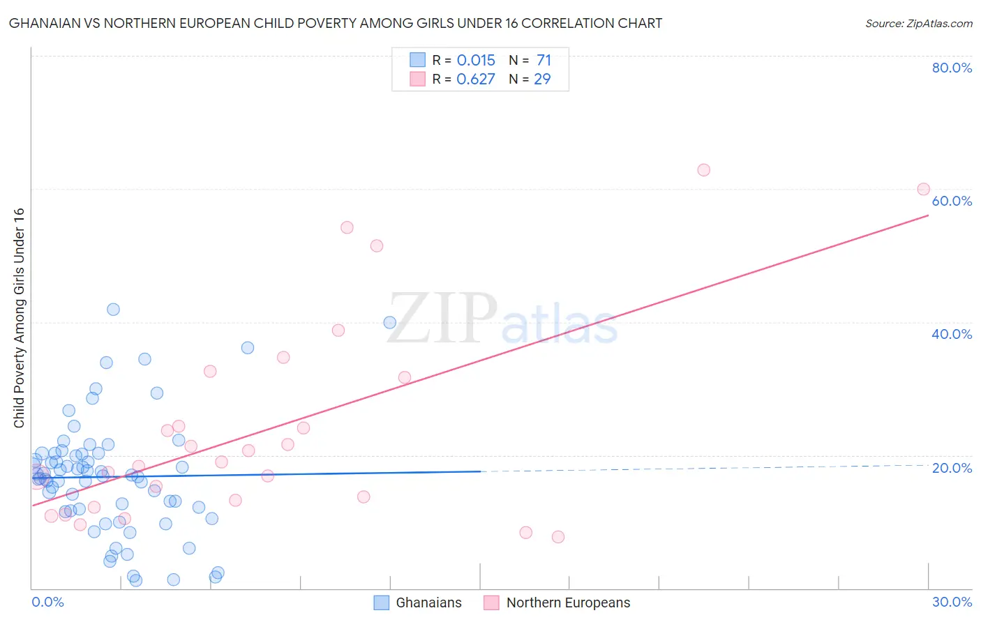 Ghanaian vs Northern European Child Poverty Among Girls Under 16