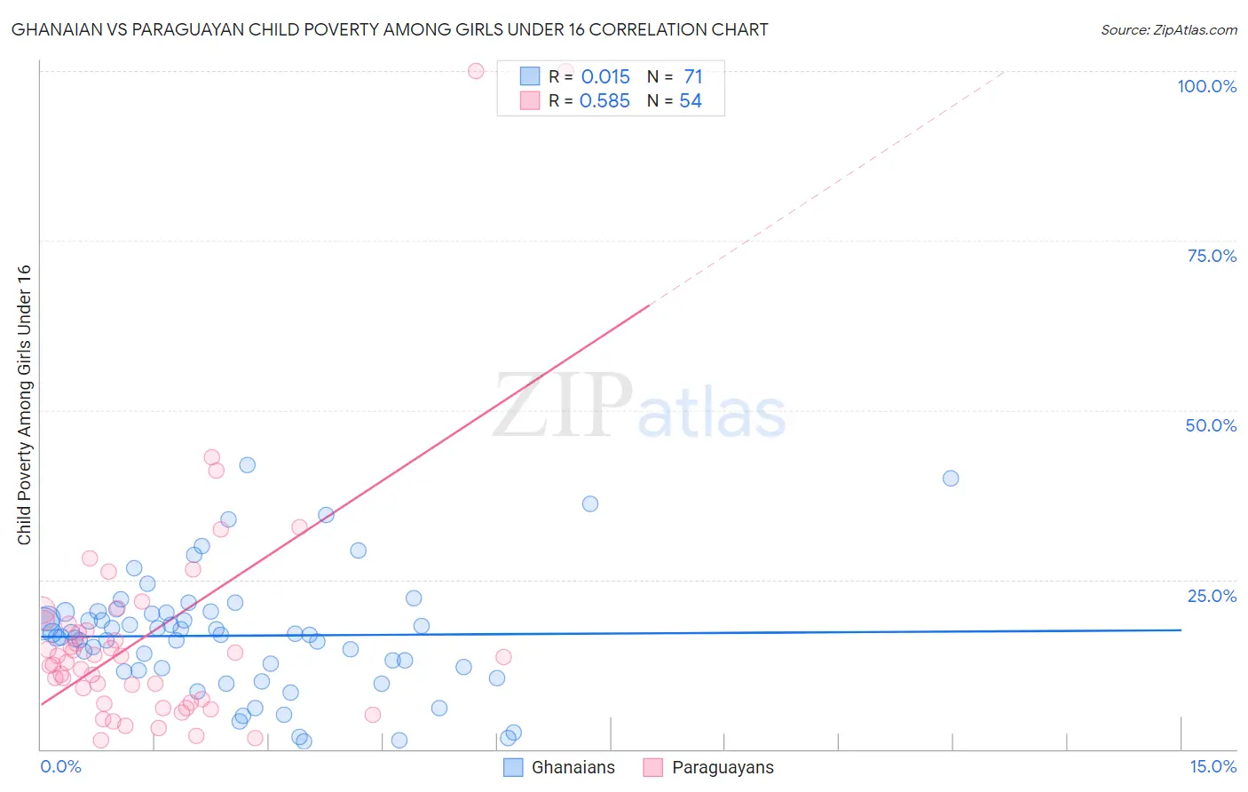 Ghanaian vs Paraguayan Child Poverty Among Girls Under 16