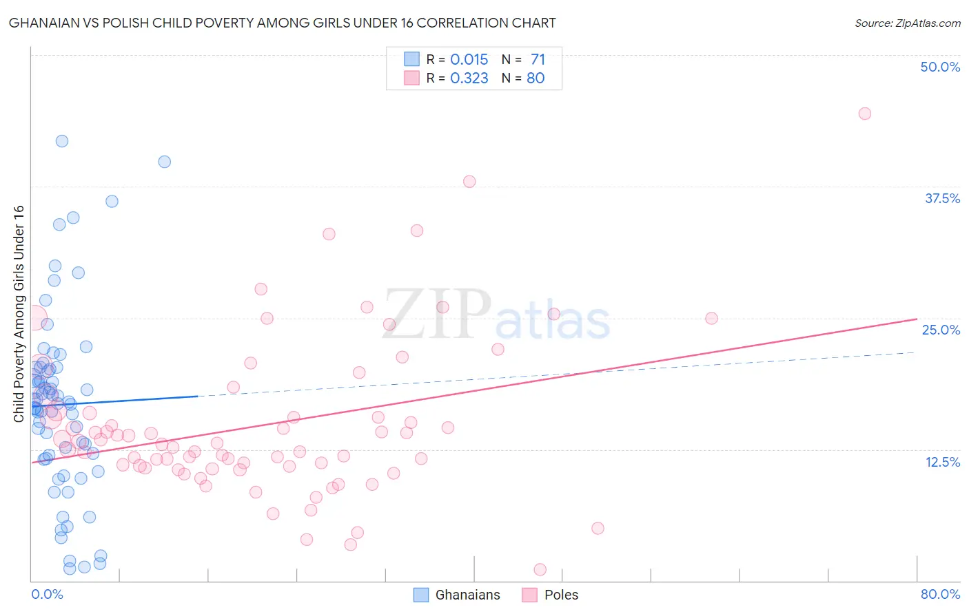 Ghanaian vs Polish Child Poverty Among Girls Under 16