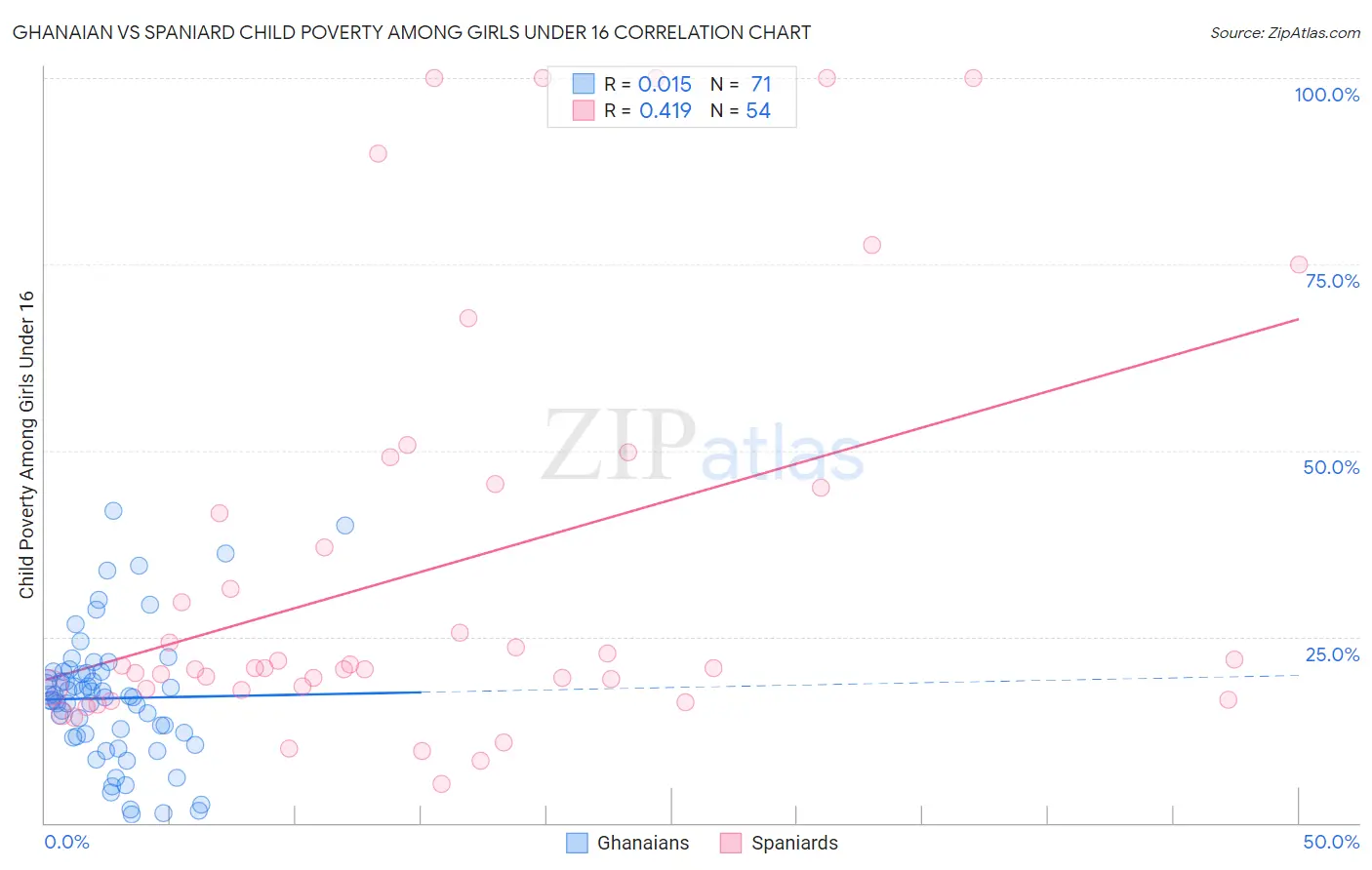 Ghanaian vs Spaniard Child Poverty Among Girls Under 16