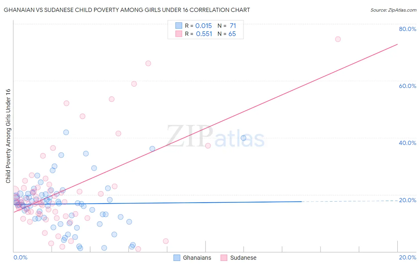 Ghanaian vs Sudanese Child Poverty Among Girls Under 16