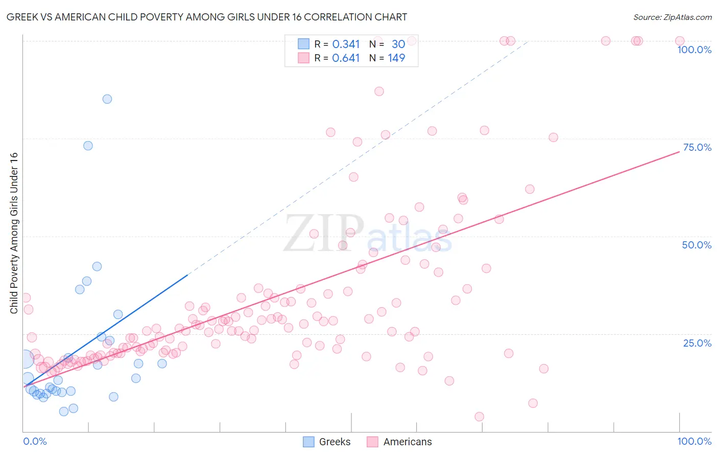 Greek vs American Child Poverty Among Girls Under 16