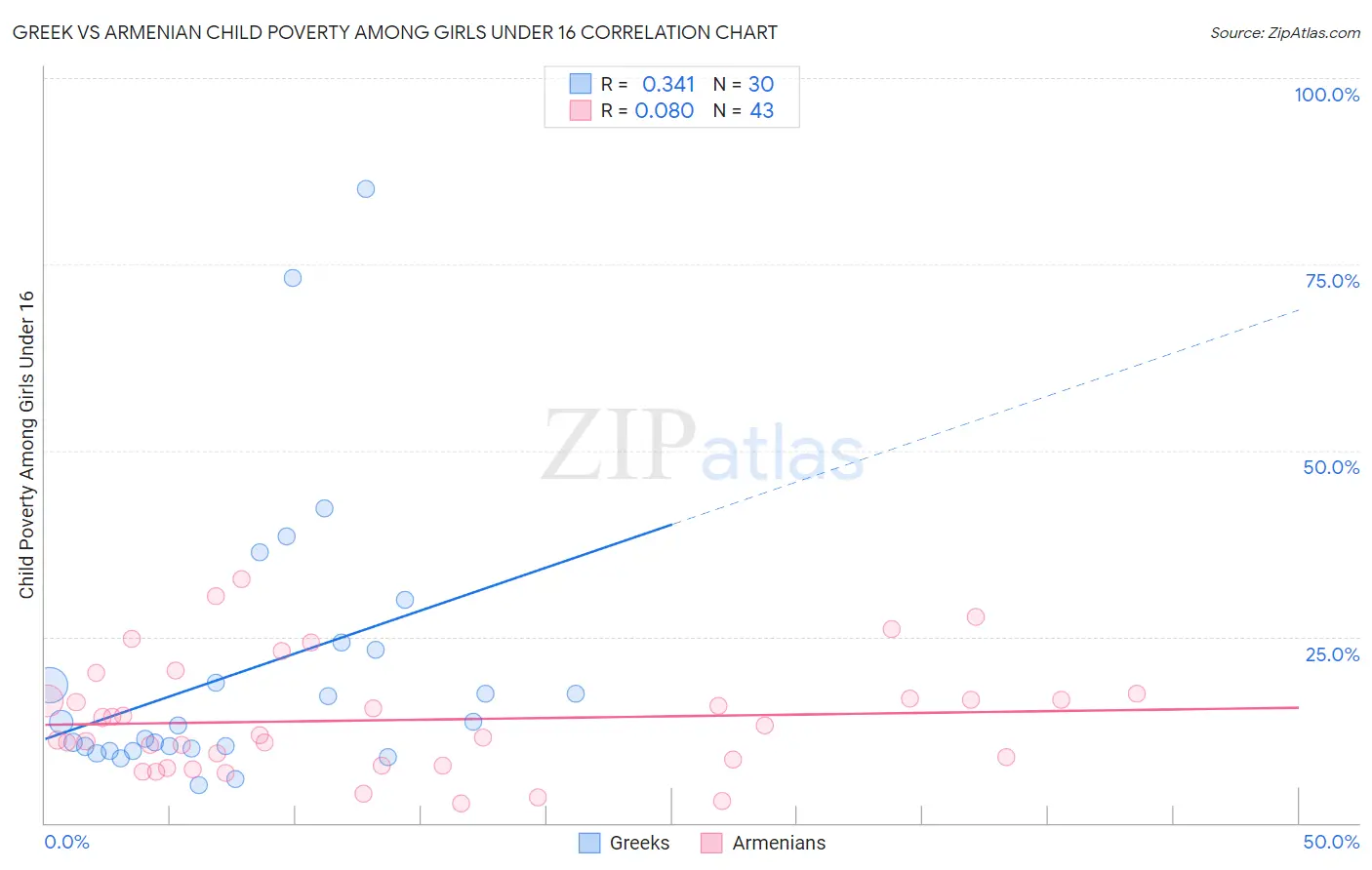 Greek vs Armenian Child Poverty Among Girls Under 16