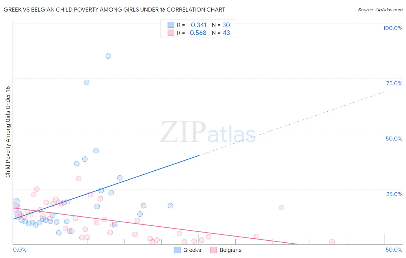 Greek vs Belgian Child Poverty Among Girls Under 16