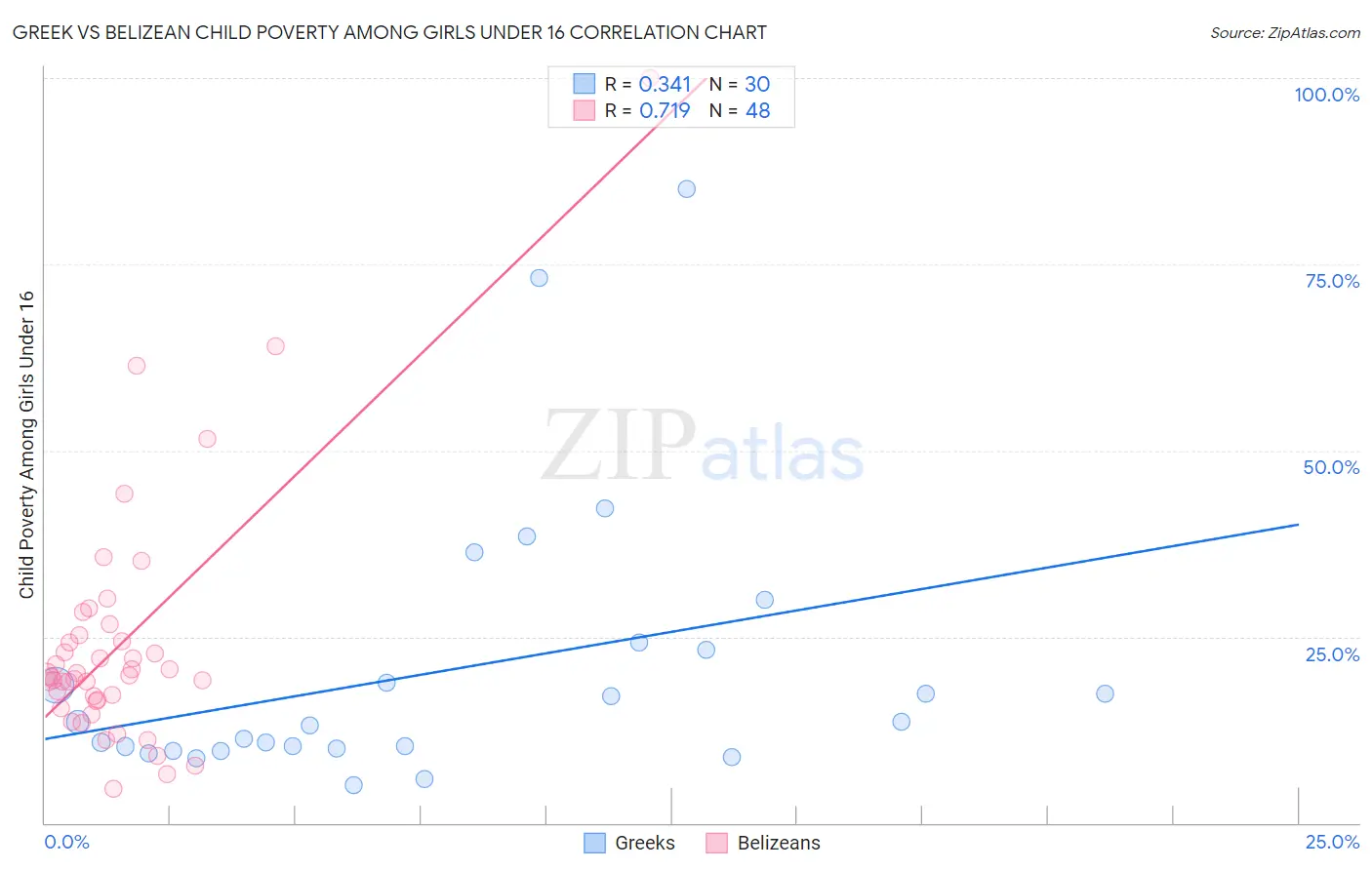 Greek vs Belizean Child Poverty Among Girls Under 16