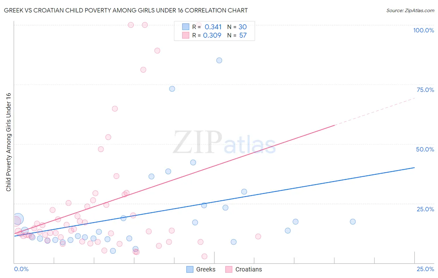 Greek vs Croatian Child Poverty Among Girls Under 16