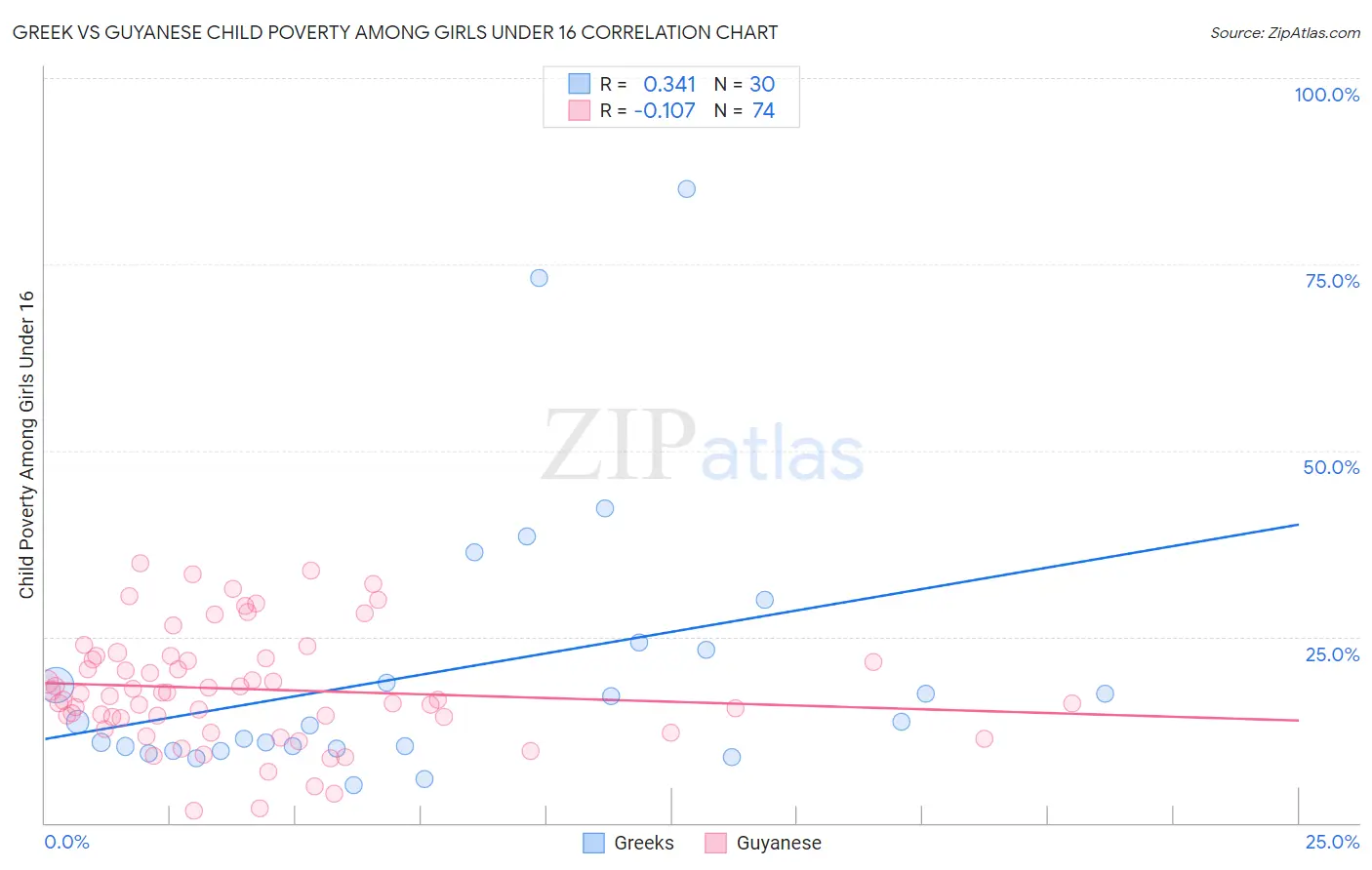 Greek vs Guyanese Child Poverty Among Girls Under 16