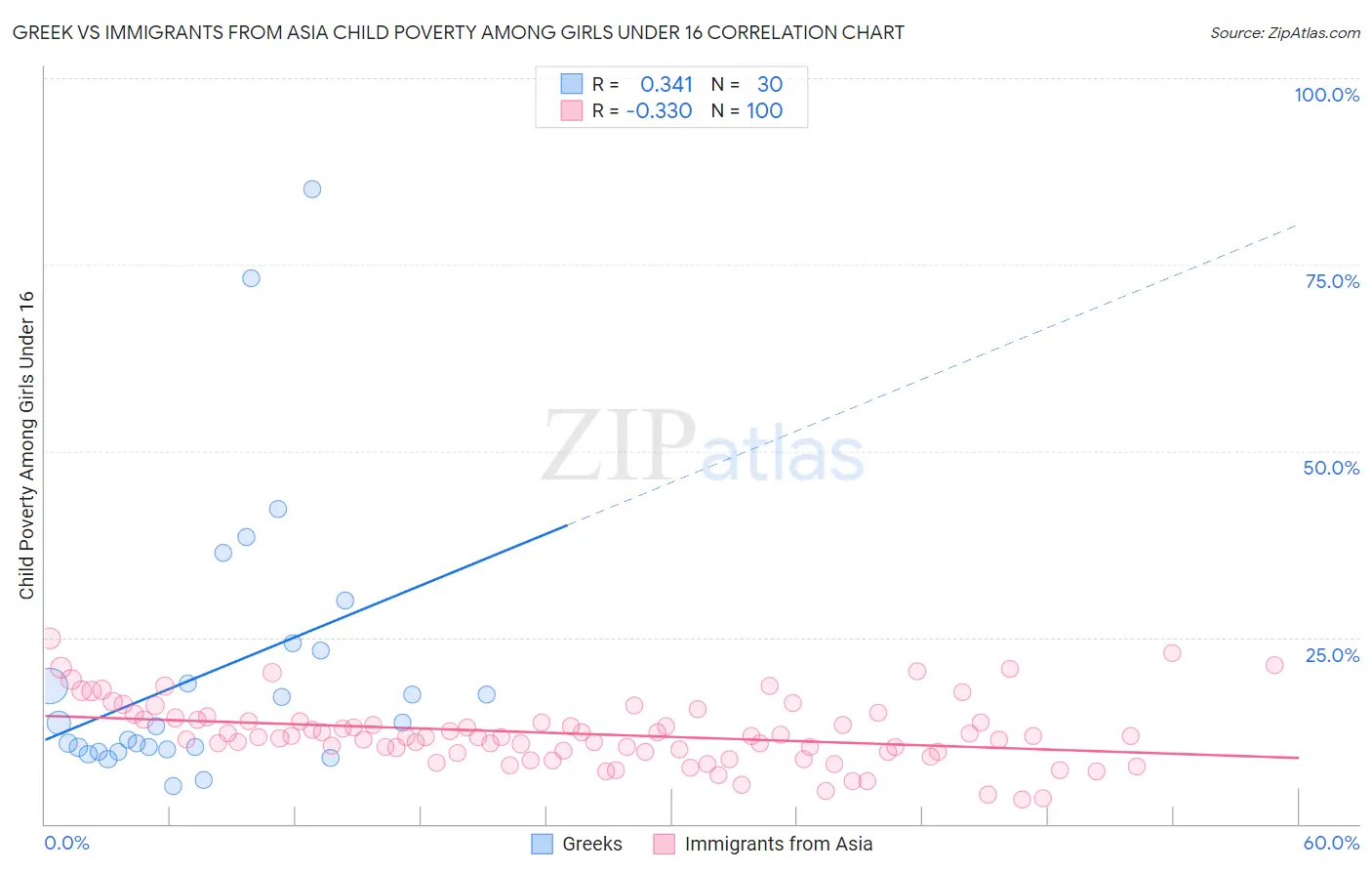 Greek vs Immigrants from Asia Child Poverty Among Girls Under 16