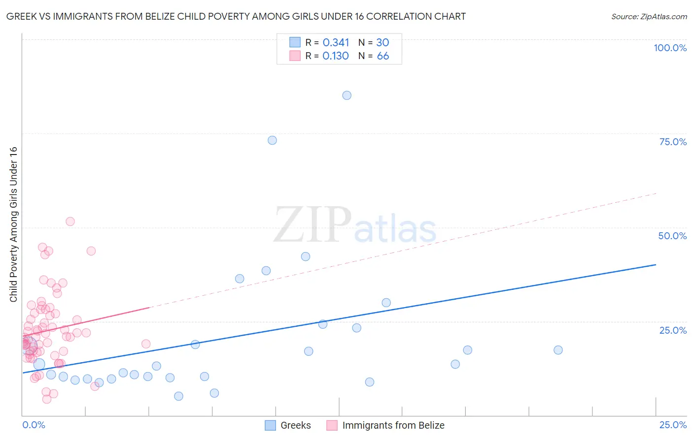 Greek vs Immigrants from Belize Child Poverty Among Girls Under 16