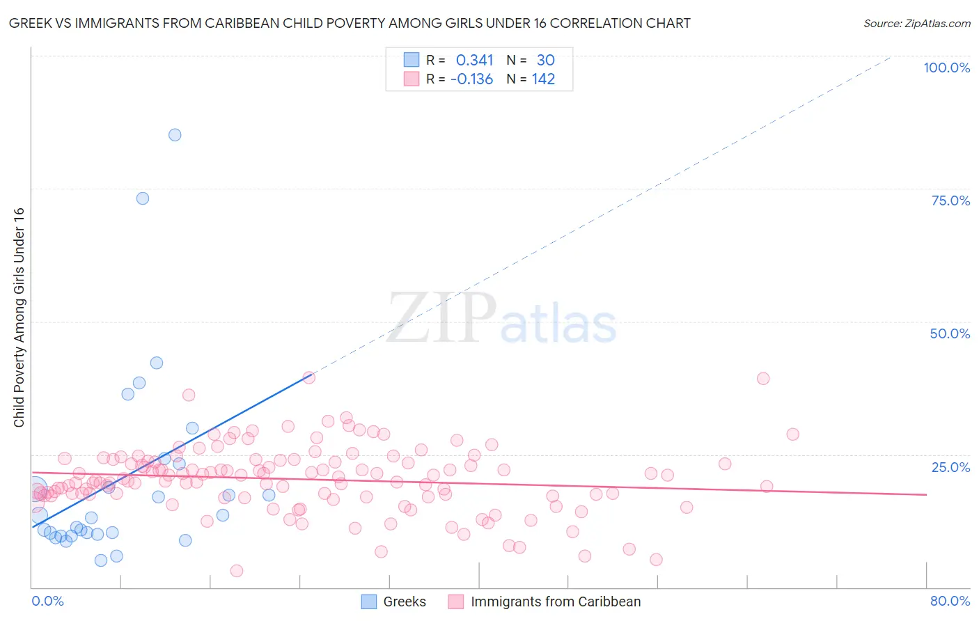 Greek vs Immigrants from Caribbean Child Poverty Among Girls Under 16