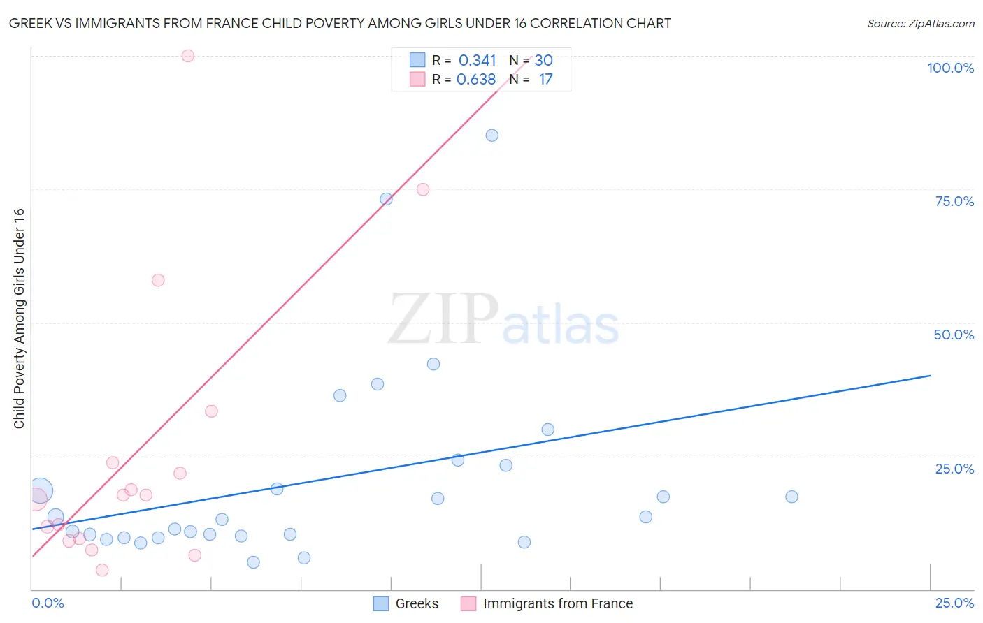 Greek vs Immigrants from France Child Poverty Among Girls Under 16