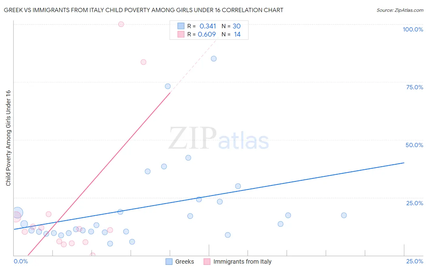 Greek vs Immigrants from Italy Child Poverty Among Girls Under 16