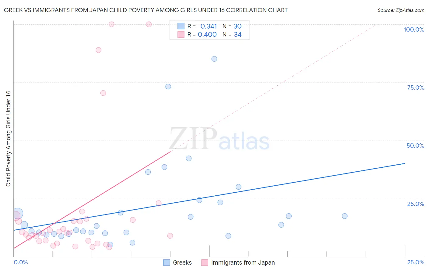 Greek vs Immigrants from Japan Child Poverty Among Girls Under 16