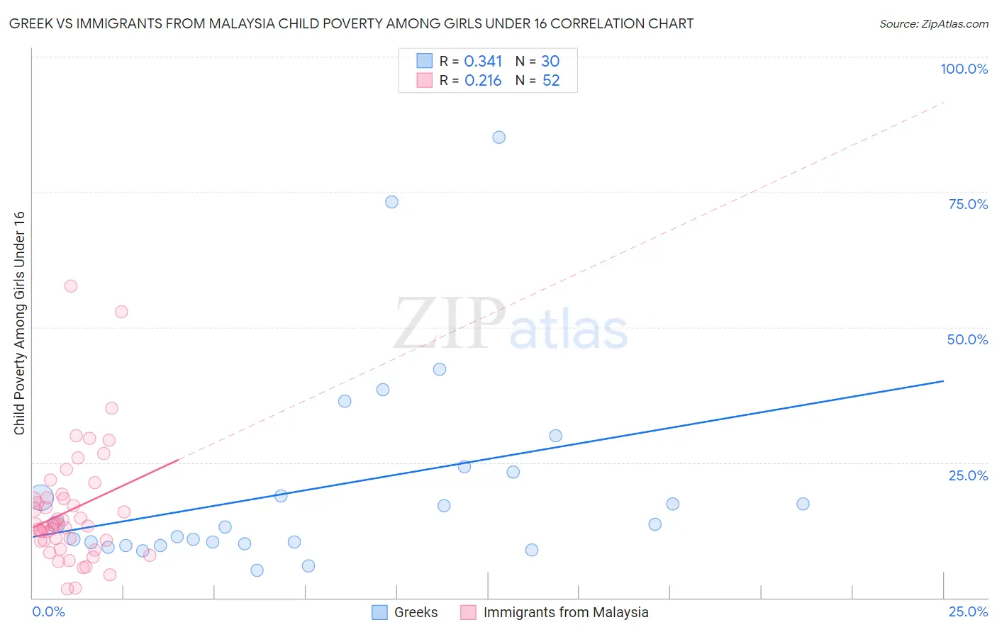 Greek vs Immigrants from Malaysia Child Poverty Among Girls Under 16