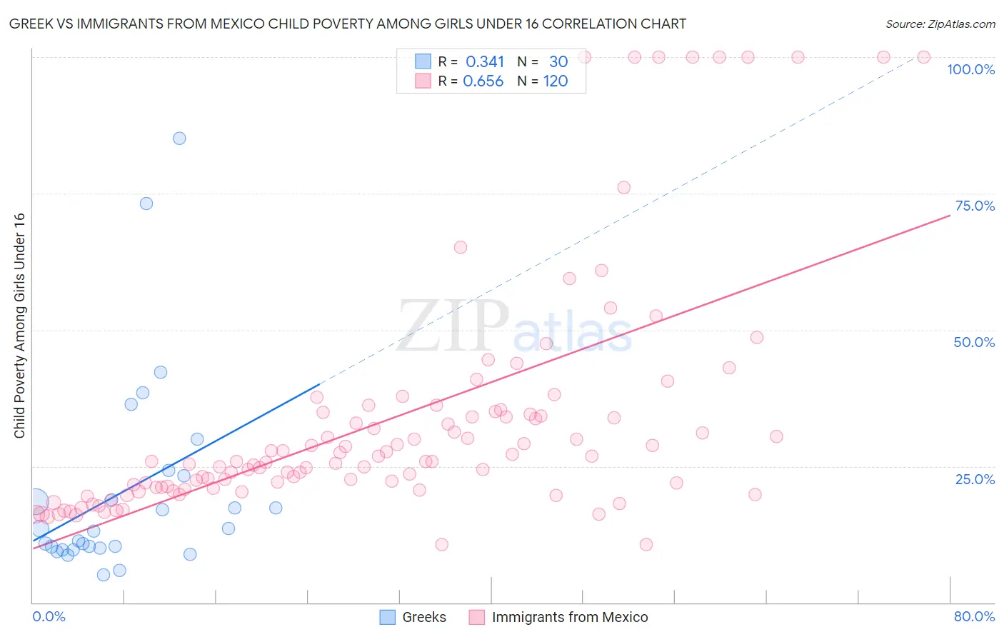 Greek vs Immigrants from Mexico Child Poverty Among Girls Under 16