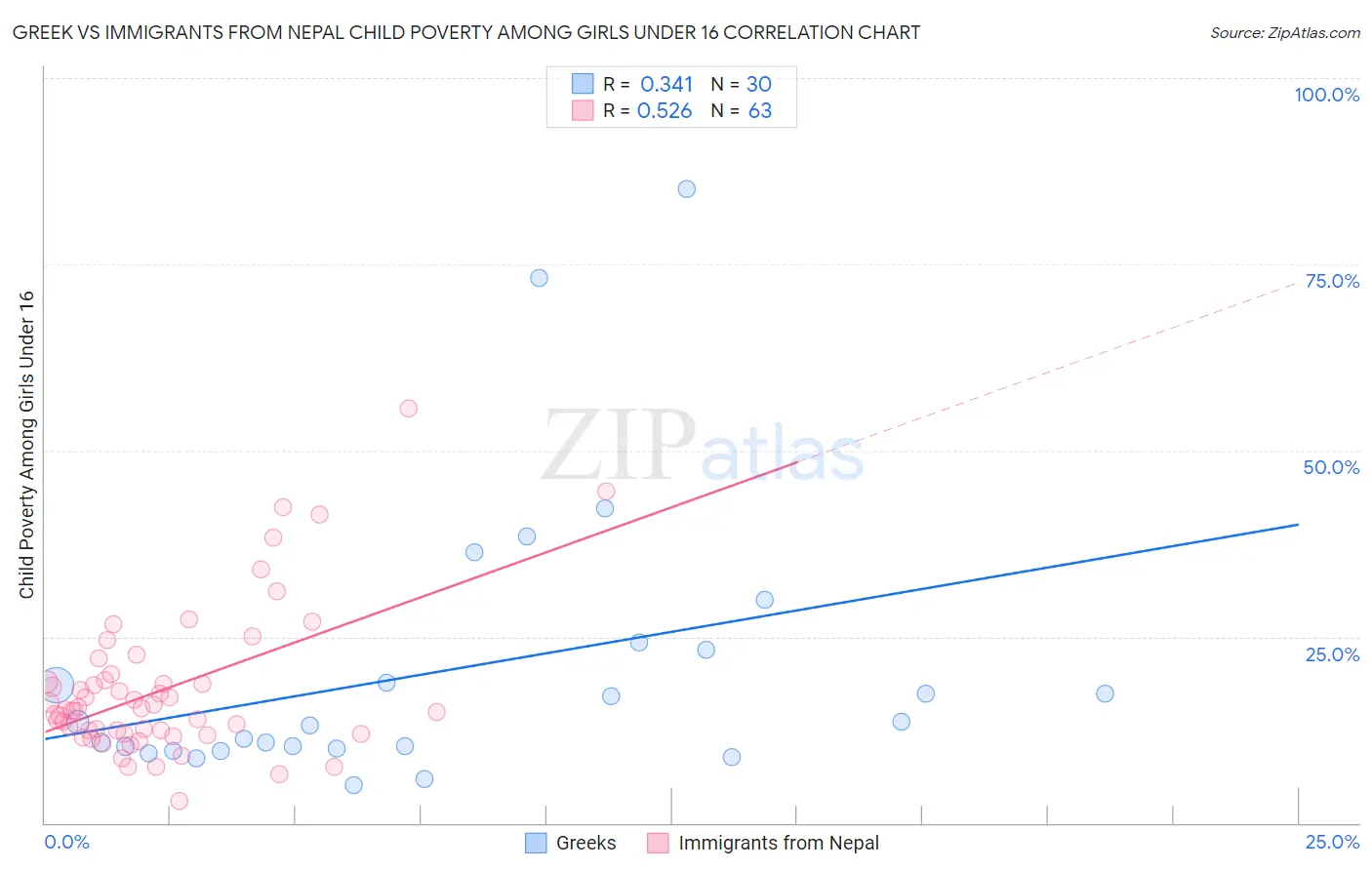 Greek vs Immigrants from Nepal Child Poverty Among Girls Under 16