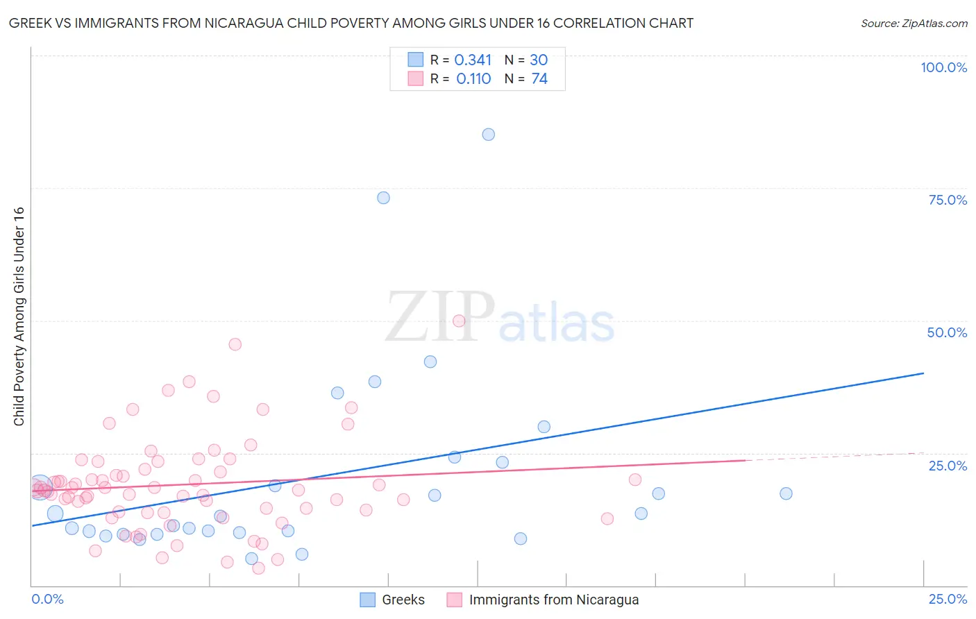 Greek vs Immigrants from Nicaragua Child Poverty Among Girls Under 16