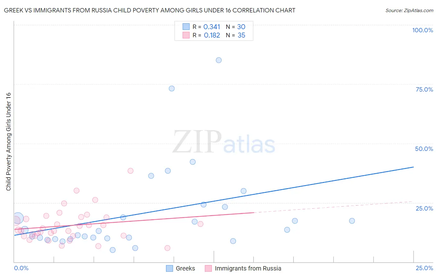 Greek vs Immigrants from Russia Child Poverty Among Girls Under 16