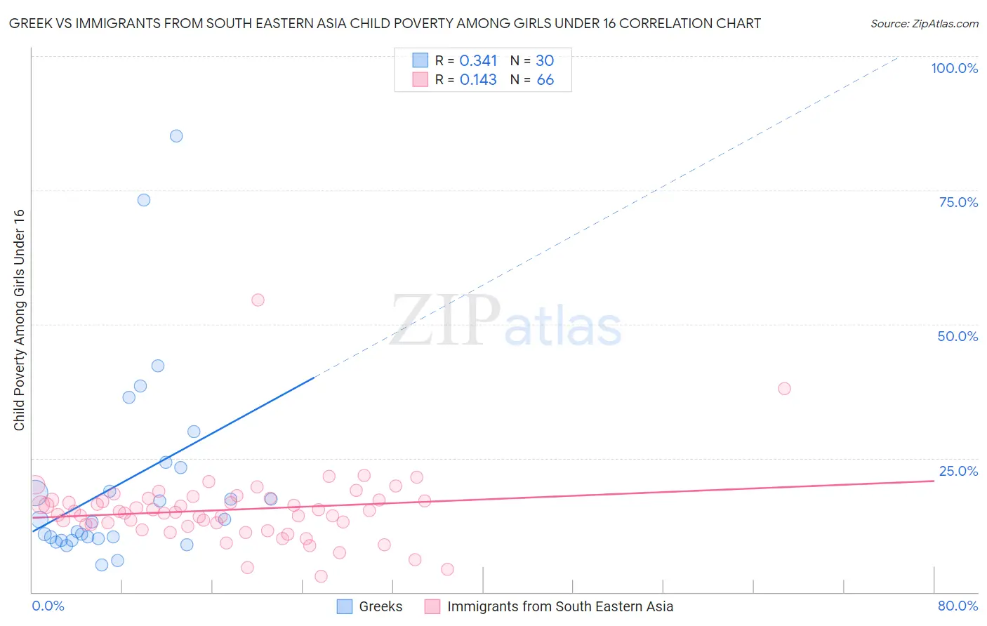 Greek vs Immigrants from South Eastern Asia Child Poverty Among Girls Under 16