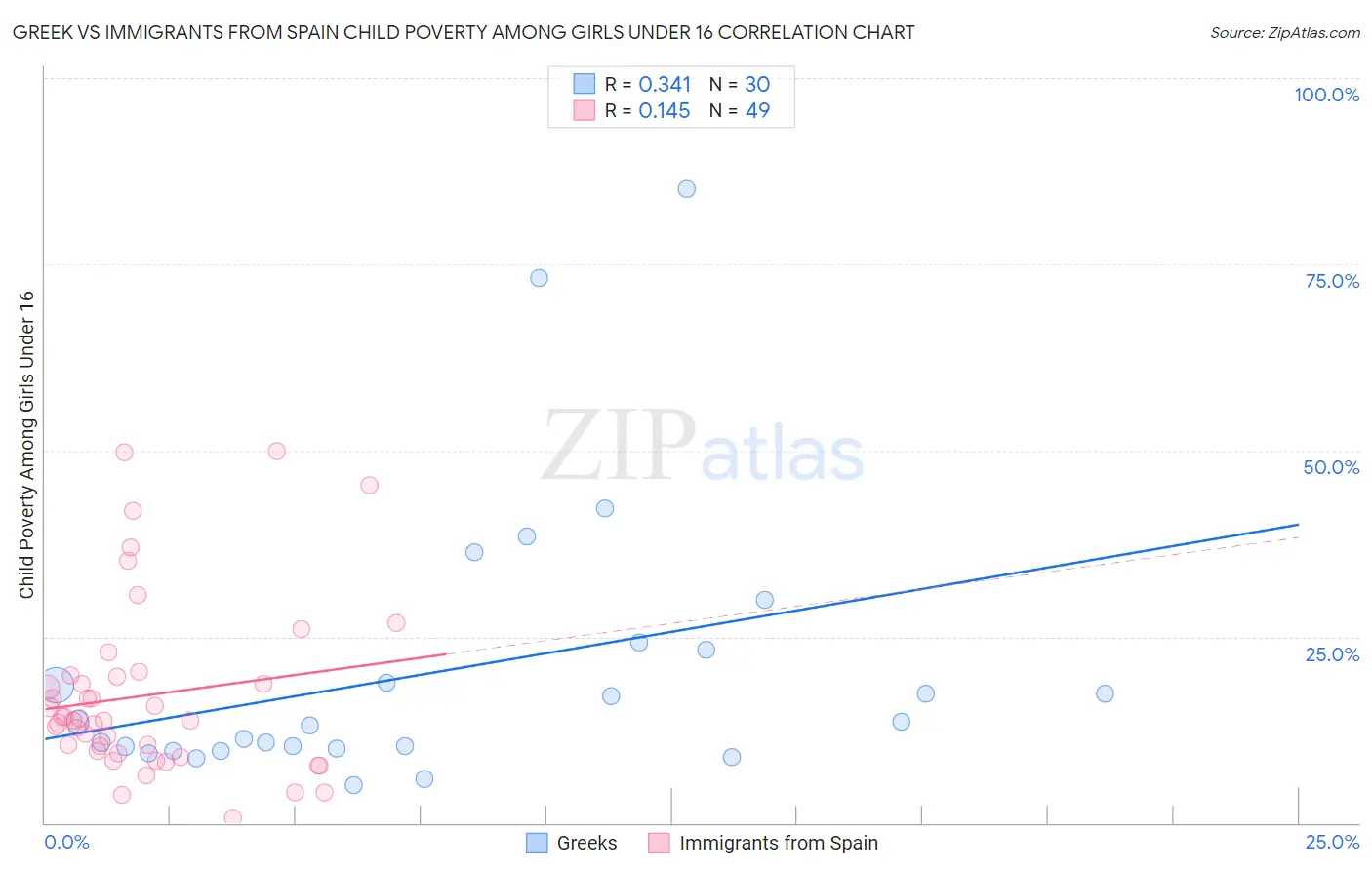 Greek vs Immigrants from Spain Child Poverty Among Girls Under 16