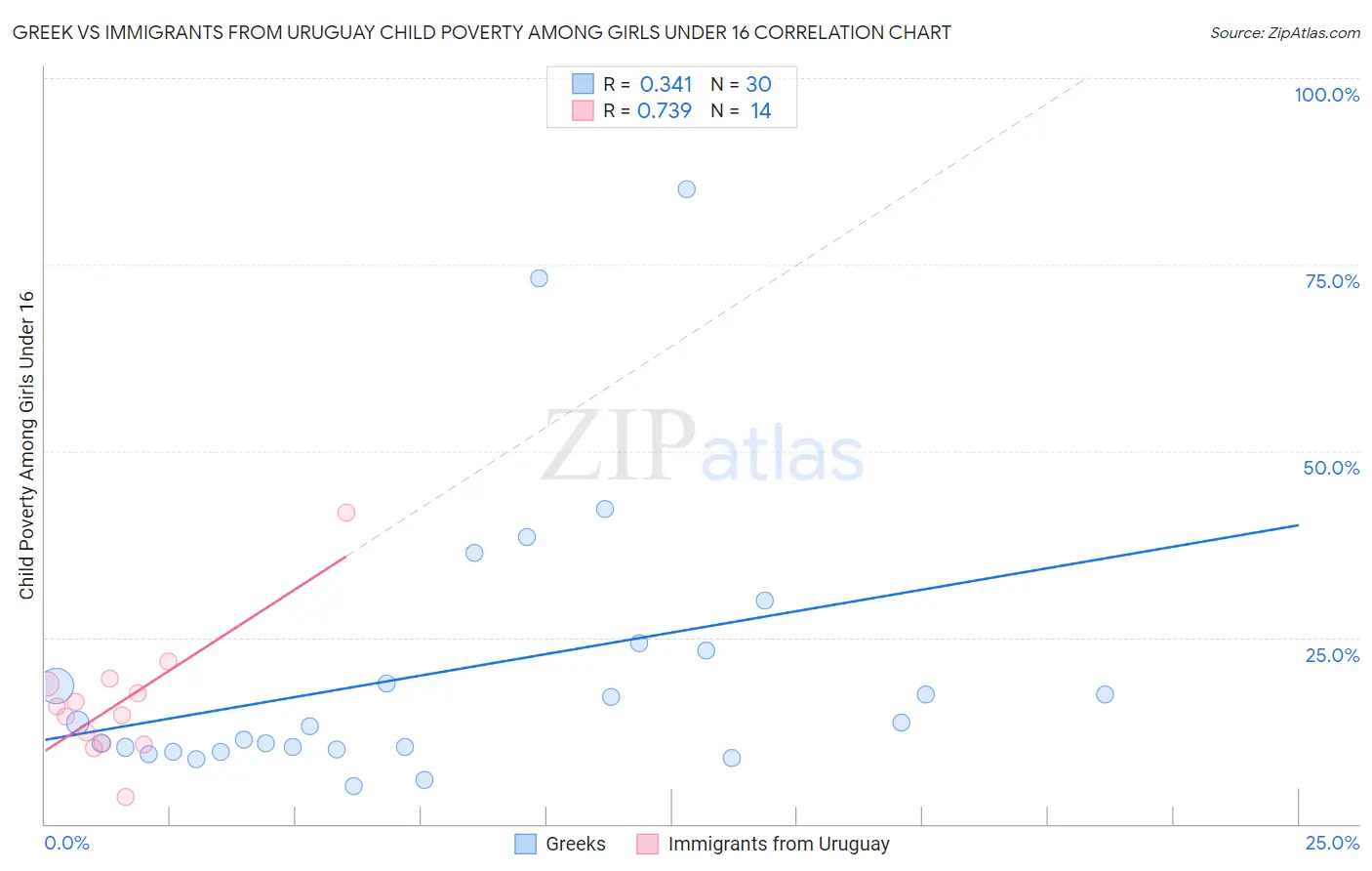 Greek vs Immigrants from Uruguay Child Poverty Among Girls Under 16