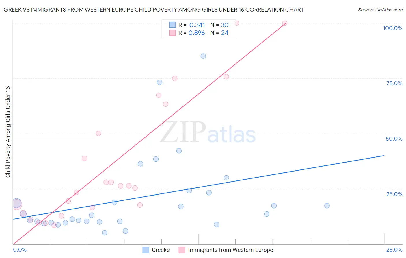 Greek vs Immigrants from Western Europe Child Poverty Among Girls Under 16