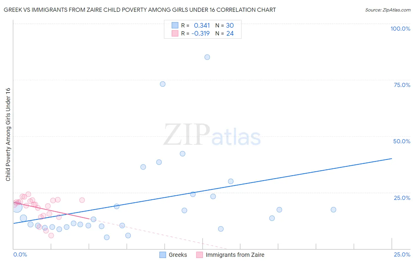 Greek vs Immigrants from Zaire Child Poverty Among Girls Under 16