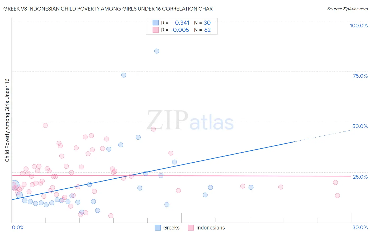 Greek vs Indonesian Child Poverty Among Girls Under 16