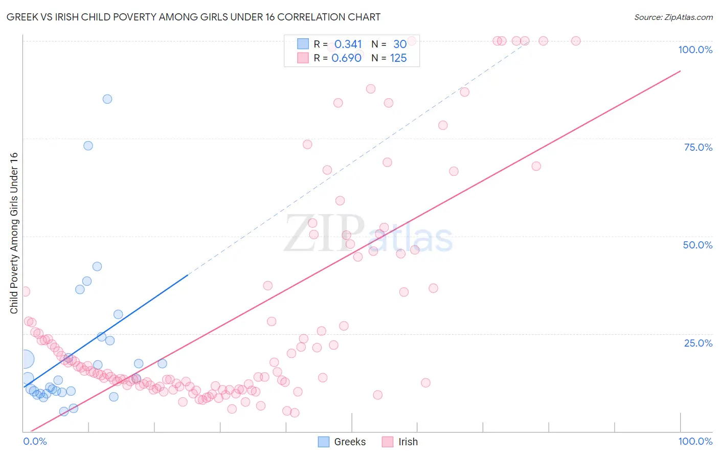 Greek vs Irish Child Poverty Among Girls Under 16