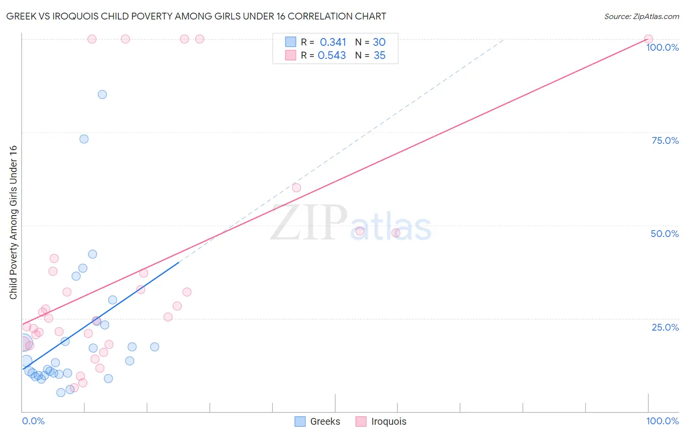 Greek vs Iroquois Child Poverty Among Girls Under 16