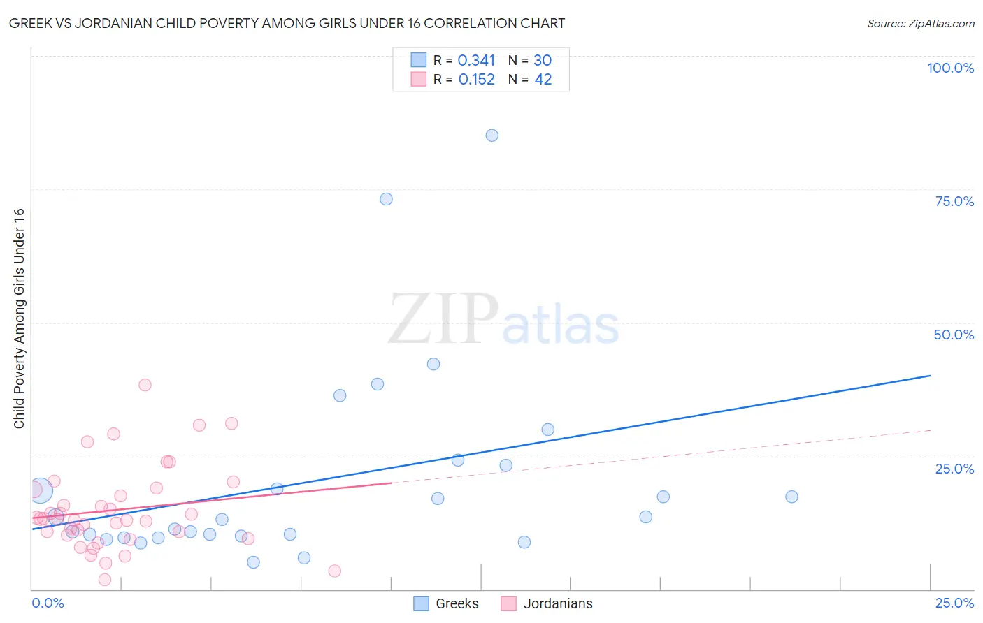 Greek vs Jordanian Child Poverty Among Girls Under 16