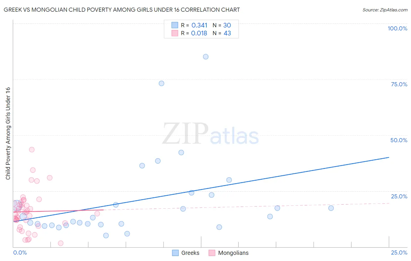 Greek vs Mongolian Child Poverty Among Girls Under 16