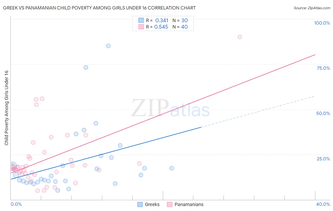 Greek vs Panamanian Child Poverty Among Girls Under 16